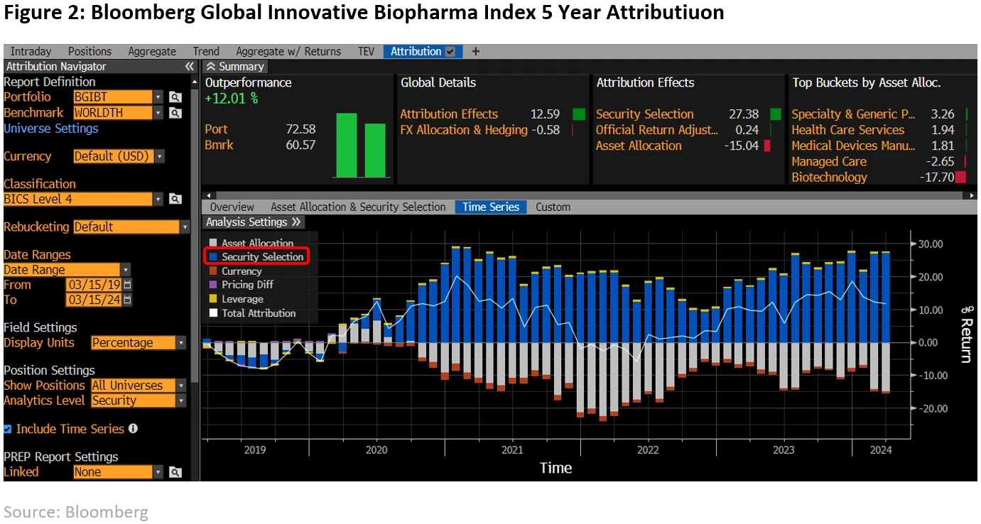 Bloomberg biopharma index 5 year attribution