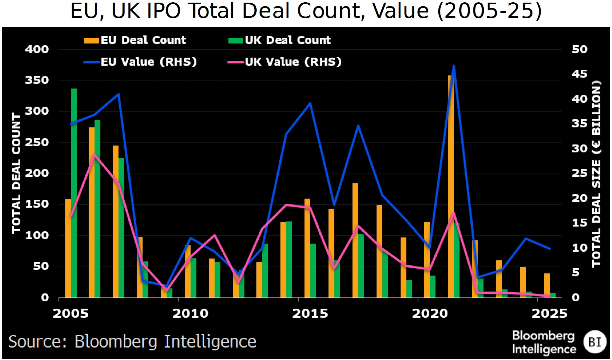 Figure 2 - EU UK IPO Total Deal Count Value -2005-25
