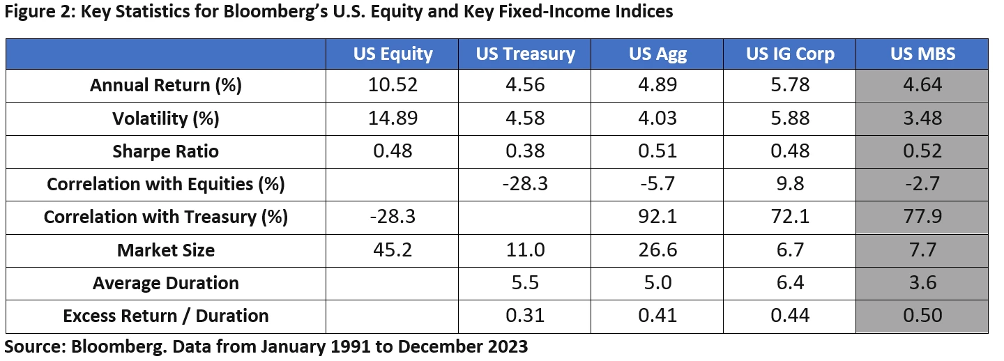 Equity and Fixed-Income Indices Stats