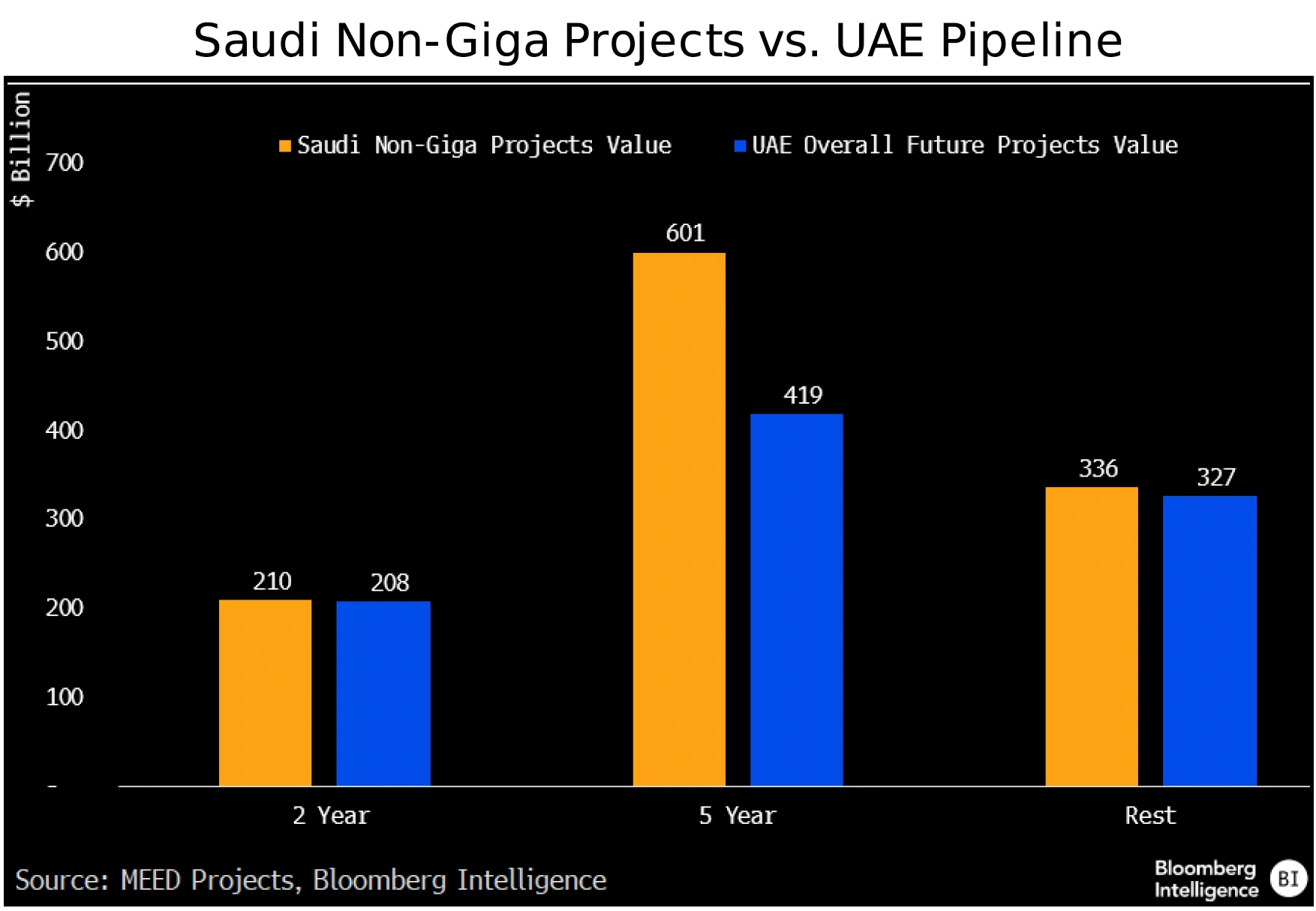 Figure 2 - Saudi Non-Giga Projects vs UAE Pipeline