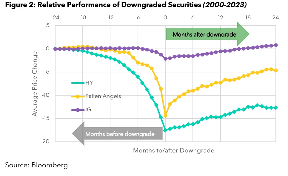Relative Performance of Downgraded Securities (2000-2023)