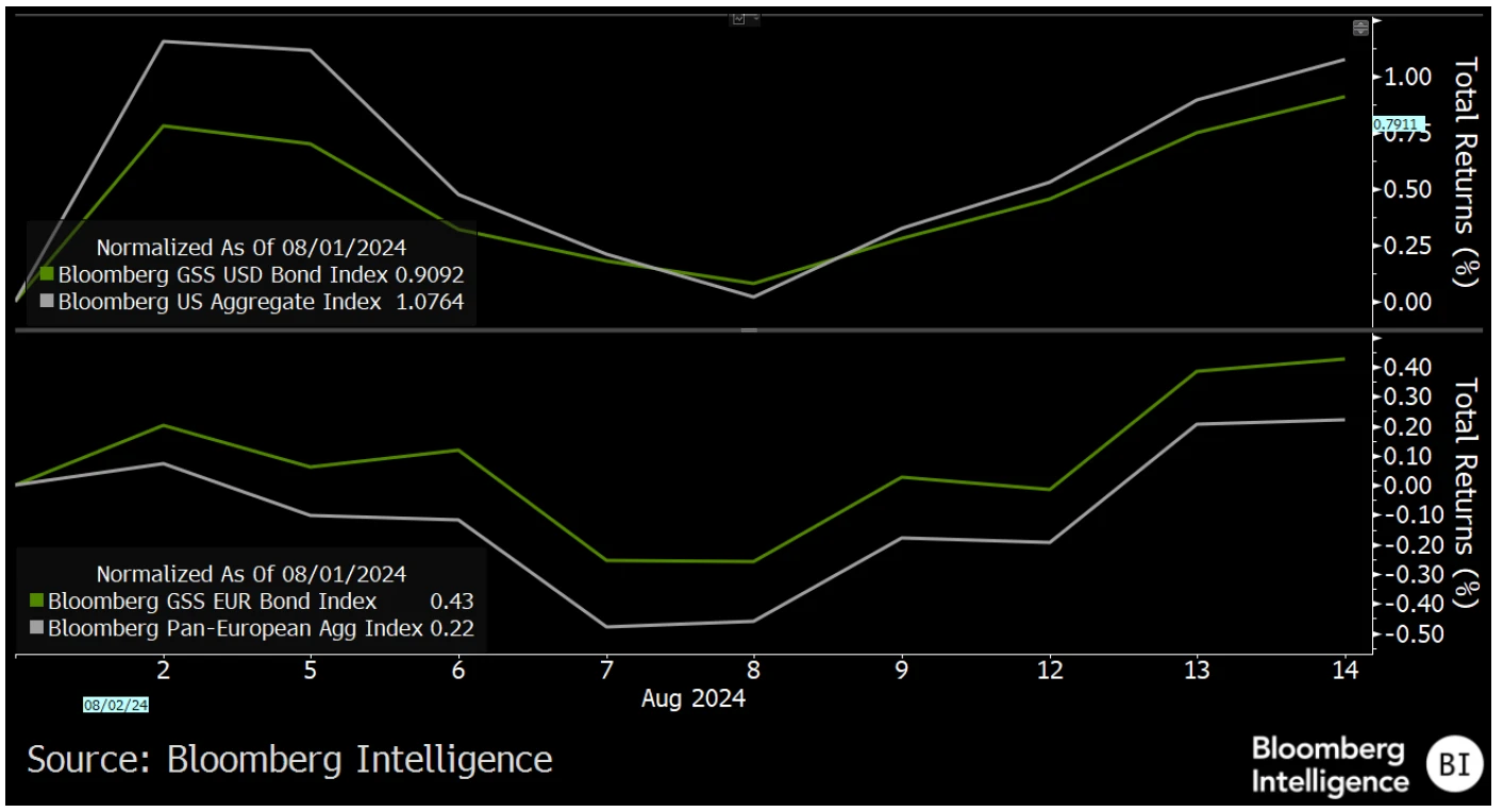 Graph of US and Euro ESG Bond Index Performance