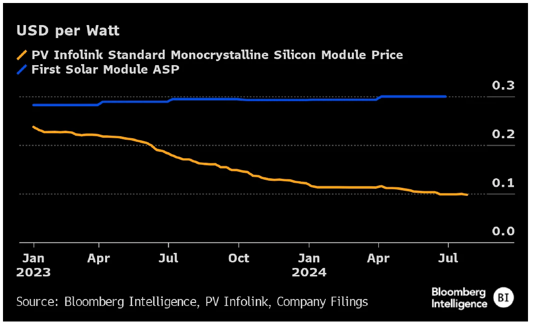 Solar Module Price (USD/Watt)
