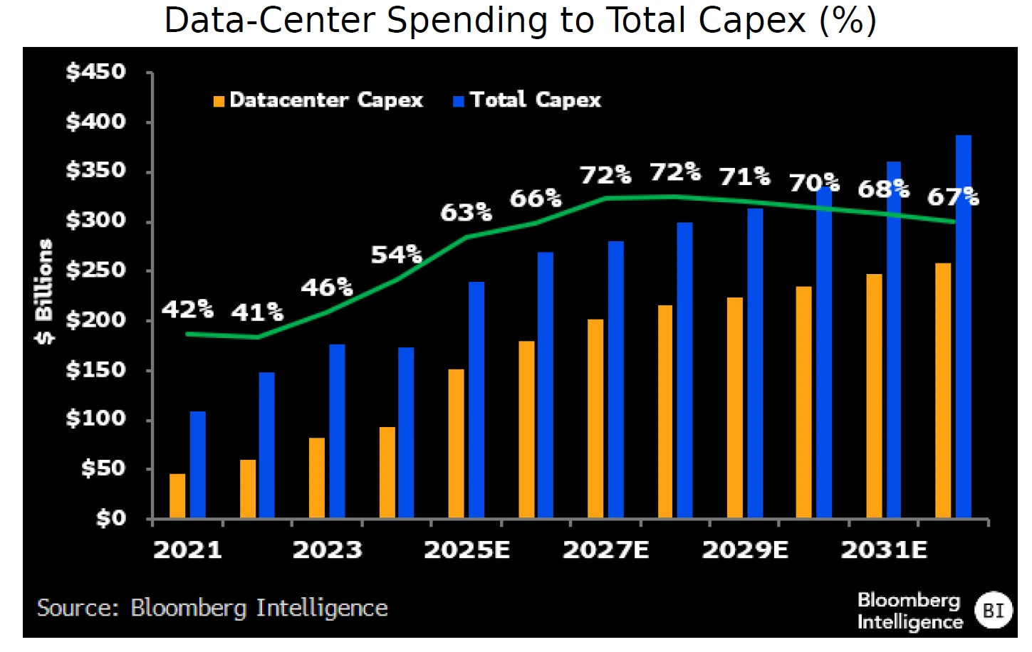 Data-Center Spending to Total Capex (%)