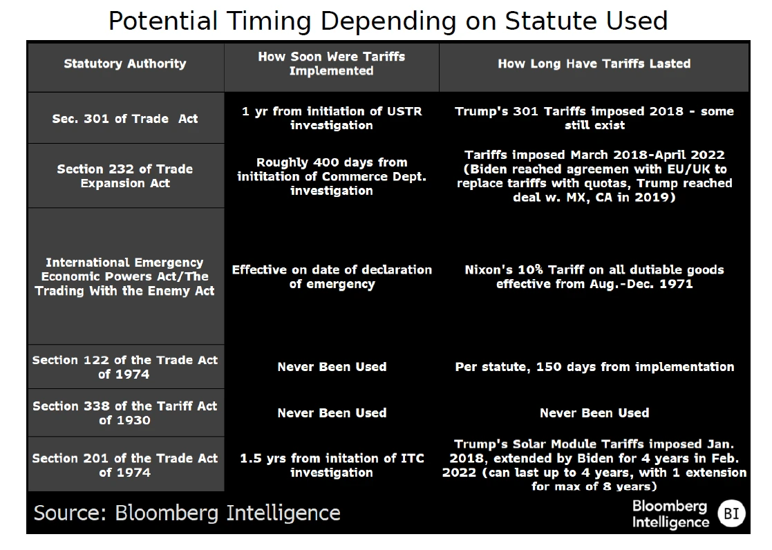 Potential Timing Depending on Statute Used