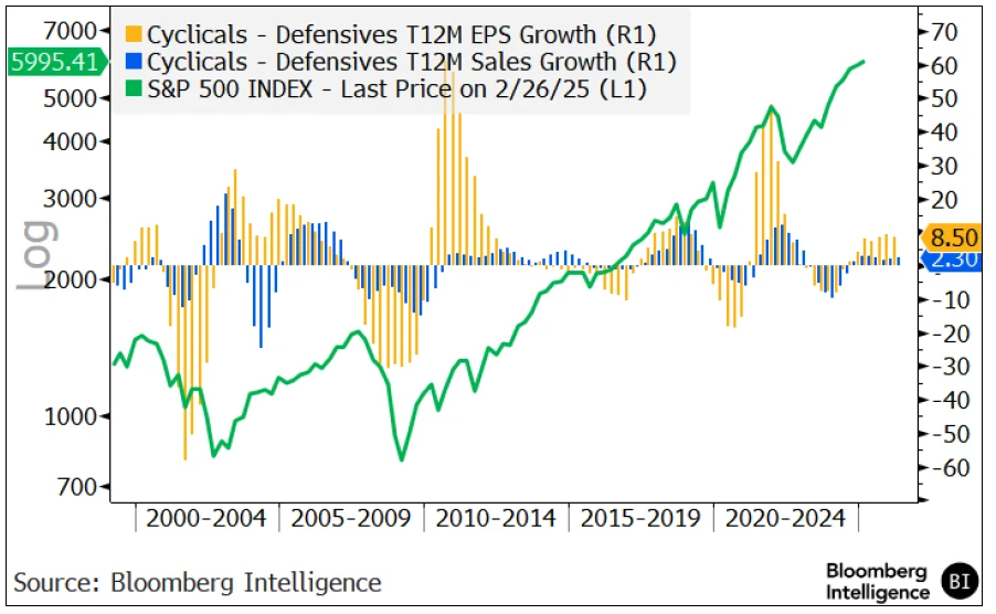 Cyclicals Relative EPS Growth Gaining in 2H24