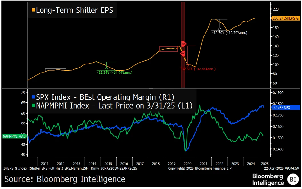 PMI, Operating Margin Estimates Are Earnings Cues