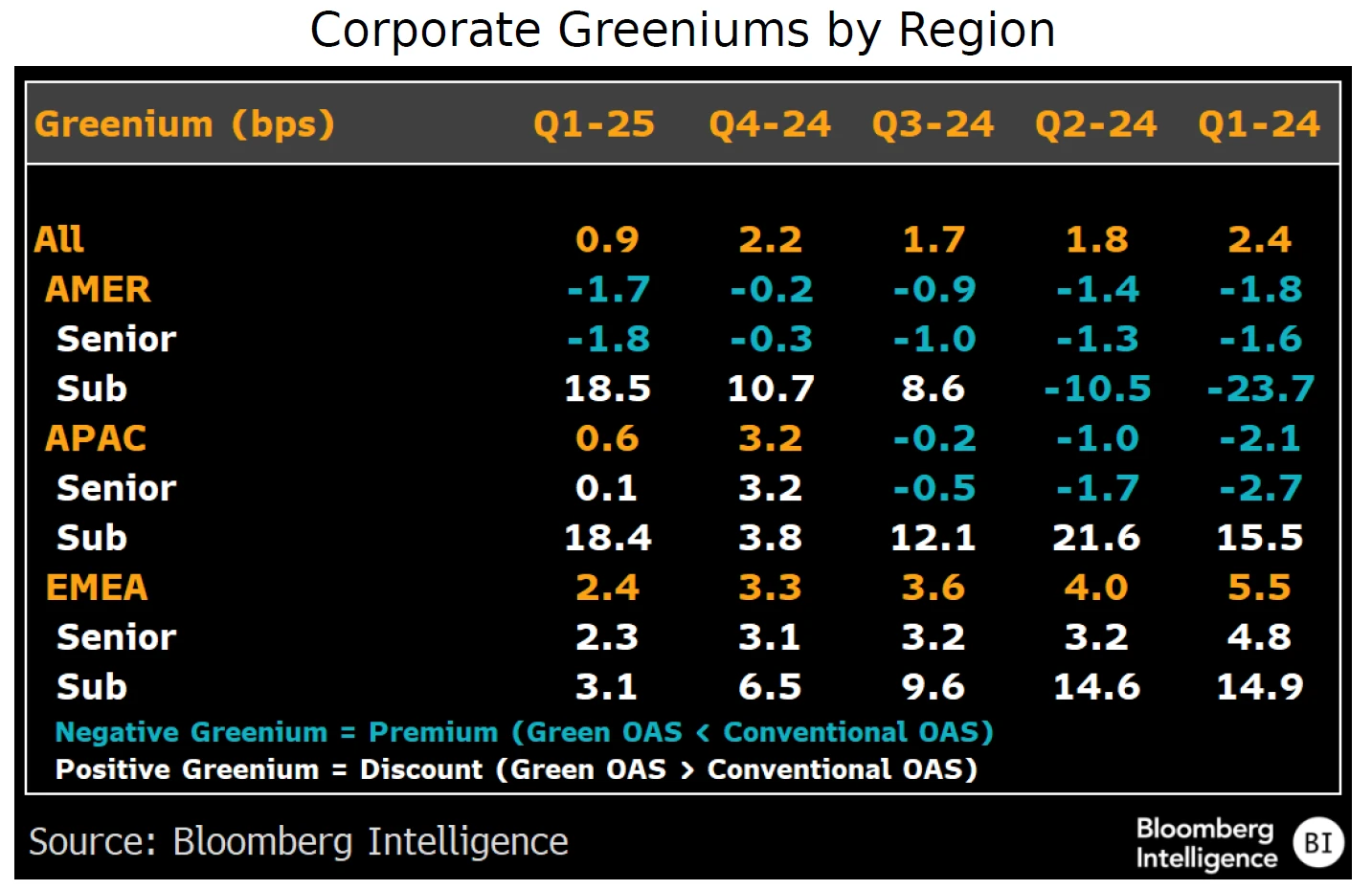 Sustainable debt 1Q: Premium improves despite tariffs | Insights ...