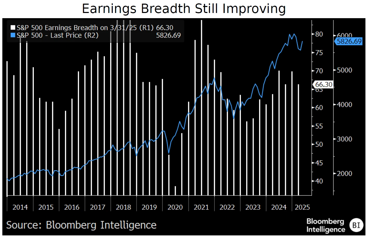 Earnings Breadth Still Improving