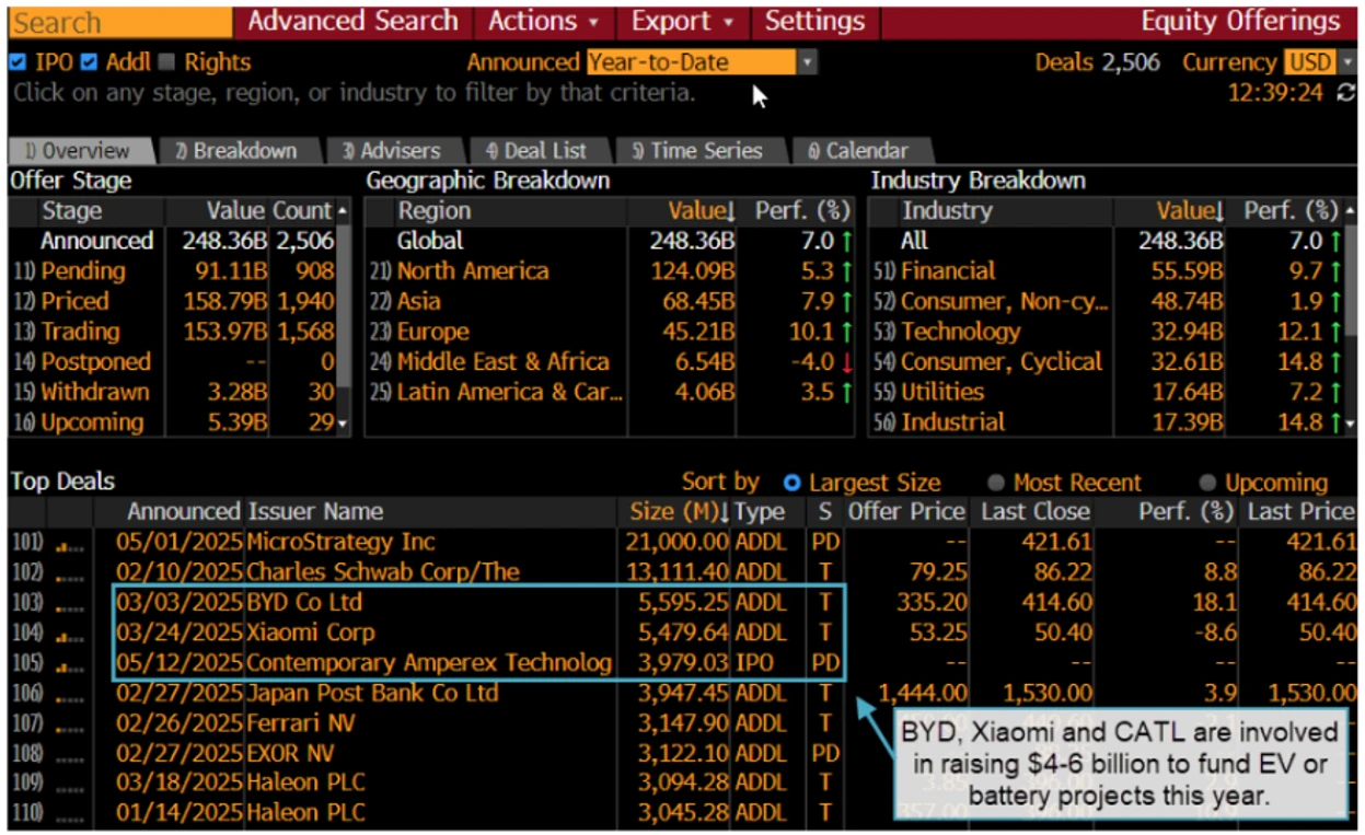 BYD, Xiaomi and CATL are involved in raising $4-6 billion to fund EV or battery projects this year.