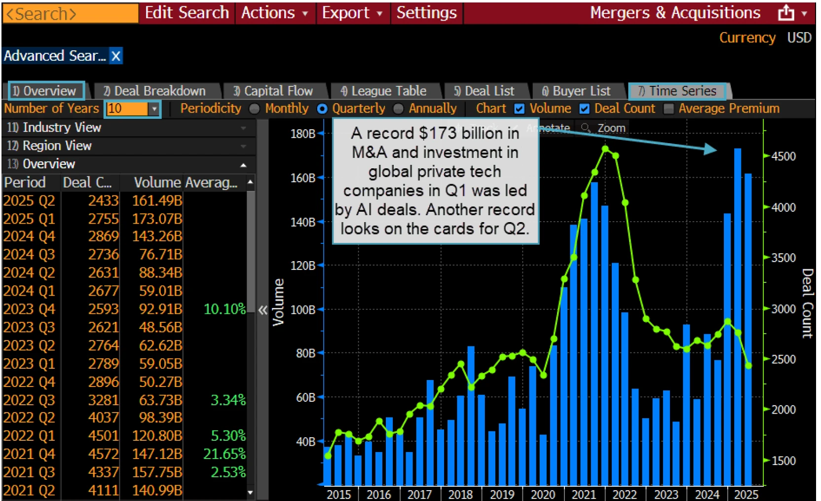 Record M&A and investments in global private tech companies