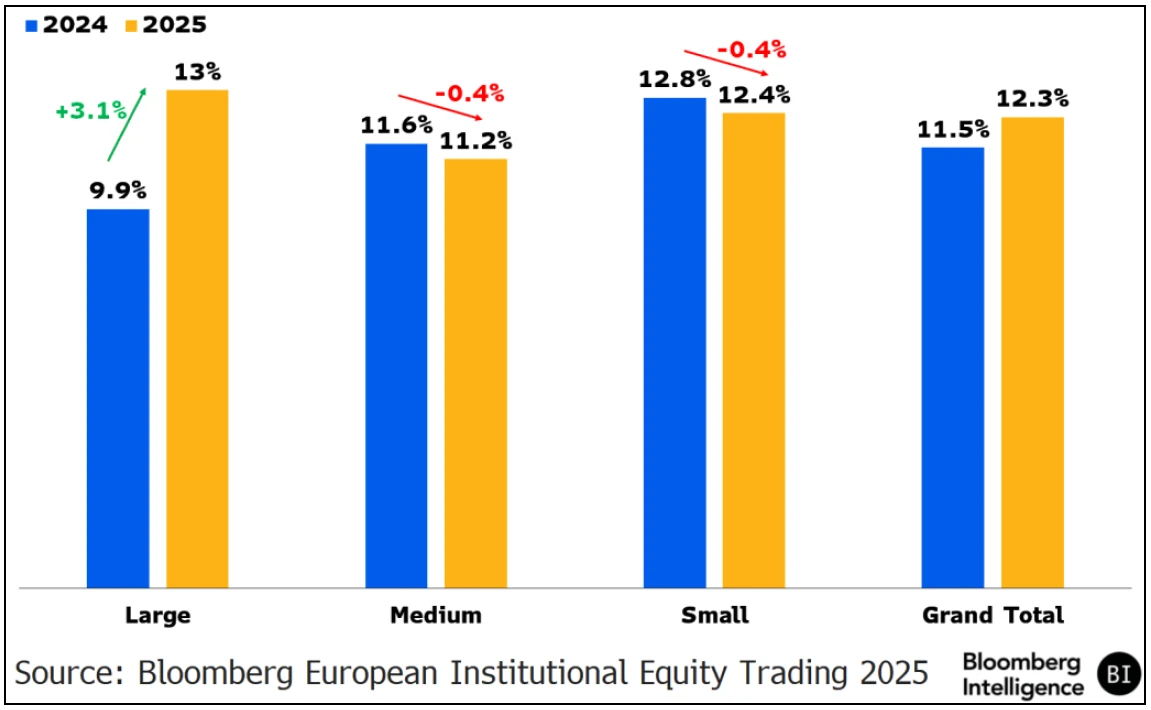 Chart showing SI Execution Flow by Institutional Size