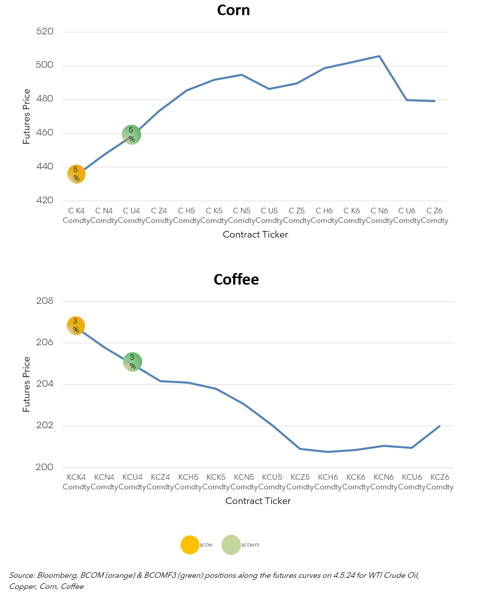 Future Curve Positions and Weights for BCOM and BCOM F3 – Corn and coffee