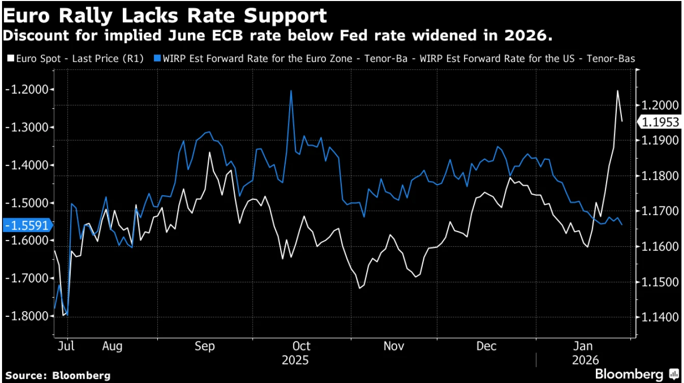 Line chart showing changes in ECB rate vs Fed rate from July 2025 to Feb 2026