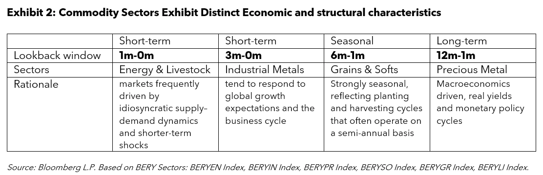 Commodity Sectors Exhibit Distinct Economic and structural characteristics