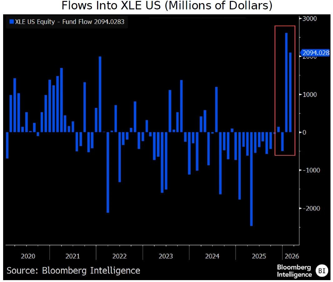 Flows Into XLE US (Millions of Dollars)