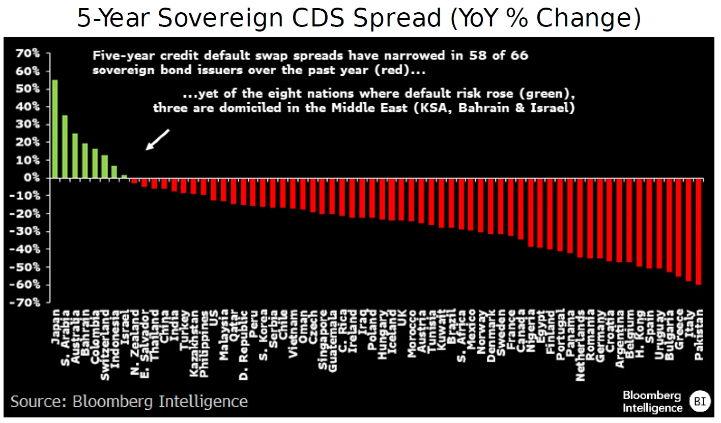5-Year Sovereign CDS Spread (YoY % Change)