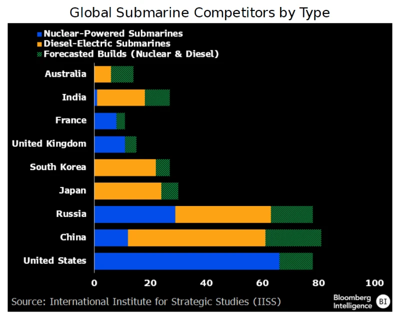 Global Submarine Competitors by Type