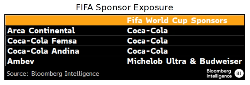 FIFA Sponsor Exposure