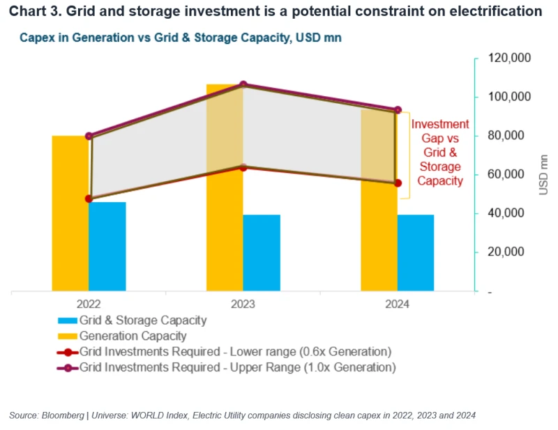 Grid and storage investment is a potential constraint on electrification