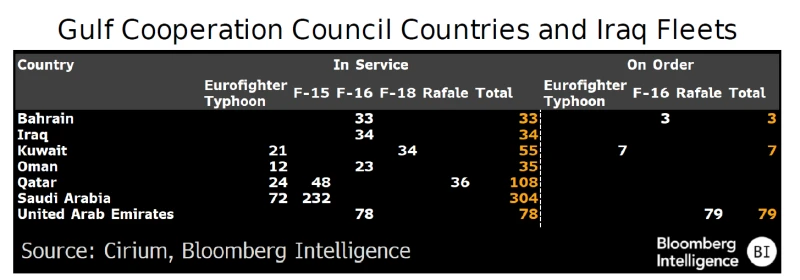 Gulf Cooperation Council Countries and Iraq Fleets