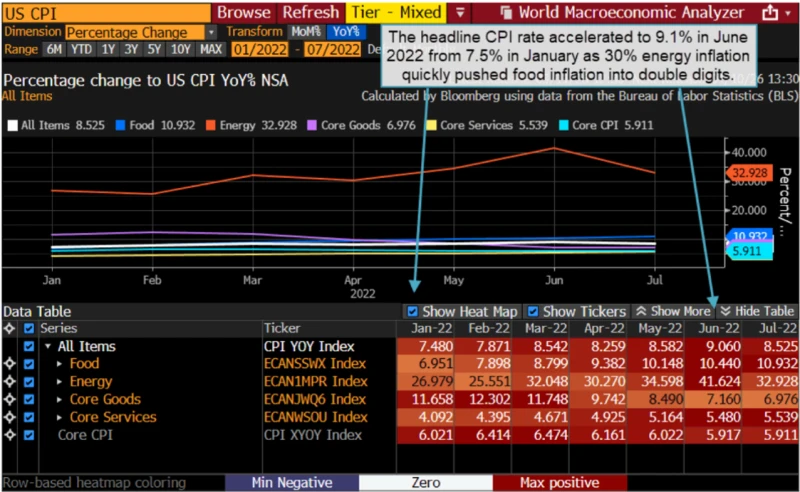 Headline CPI rate accelerating in 2022 during Russia's invasion of Ukraine