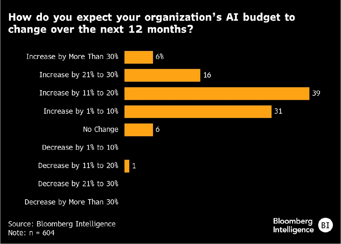 Figure-3-AI-Spotlight-BI-Survey