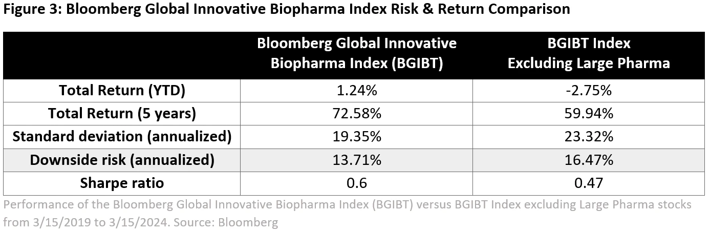 Biopharma index risk vs returns