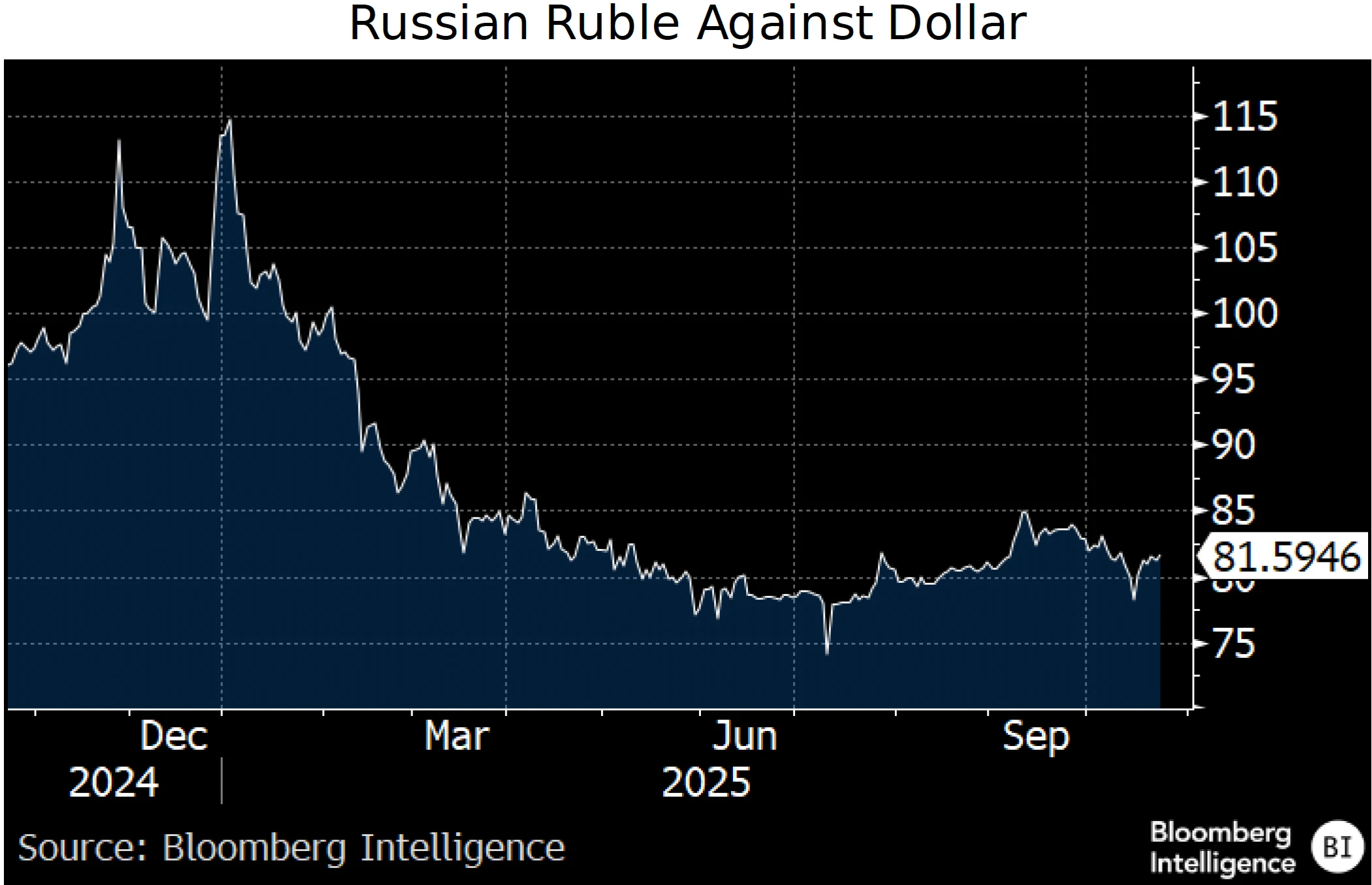 Figure 3 - Russian Ruble Against Dollar