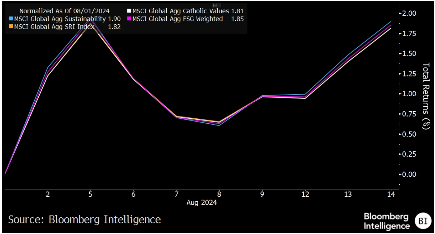 Graph of MSCI Thematic ESG Bond Index Performance