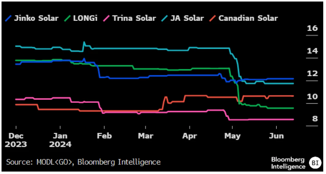 Consensus 2024 Ebitda Margin Expectations