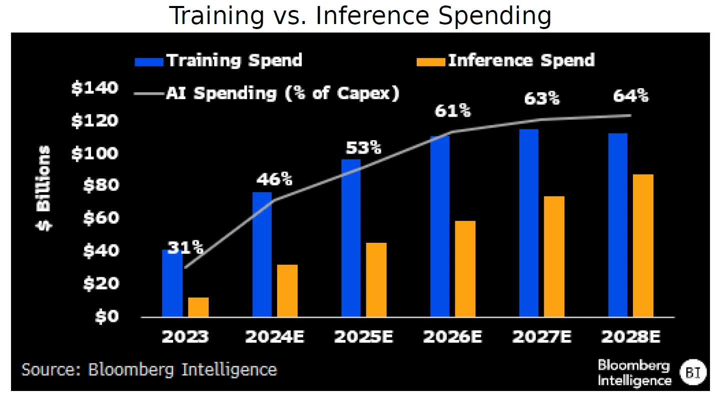 Training vs. Inference Spending