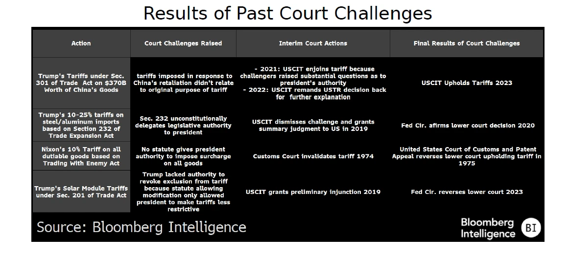 Results of Past Court Challenges