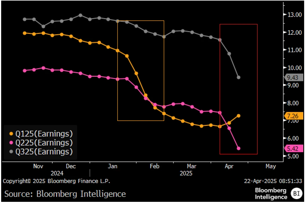 S&P 500 2025 1Q-3Q earnings growth estimates