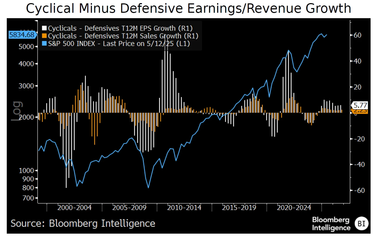 Cyclical Minus Defensive Earnings/Revenue Growth