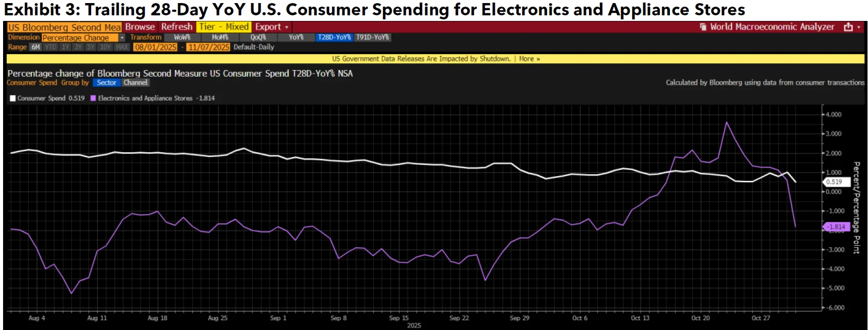 Trailing 28-Day YoY U.S. Consumer Spending for Electronics and Appliance Stores