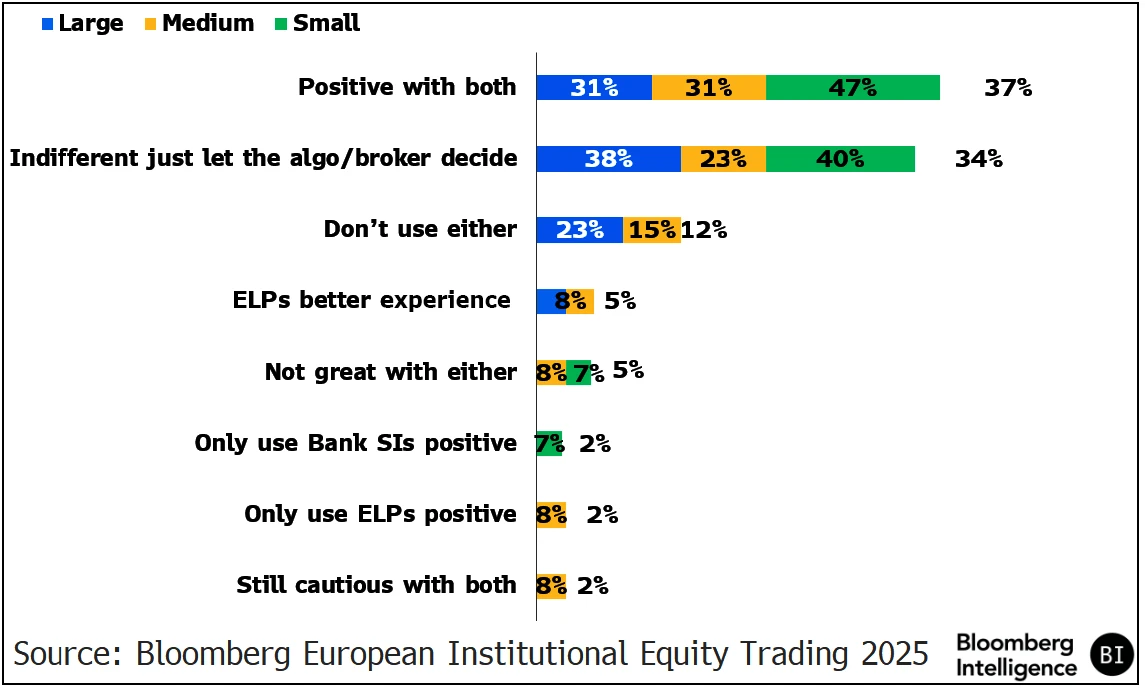 Chart showing SI Execution Channel and Experience