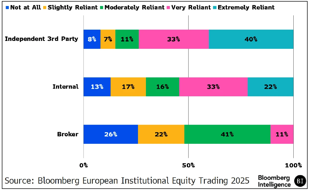 How Often Do You Measure Post-Trade TCA?