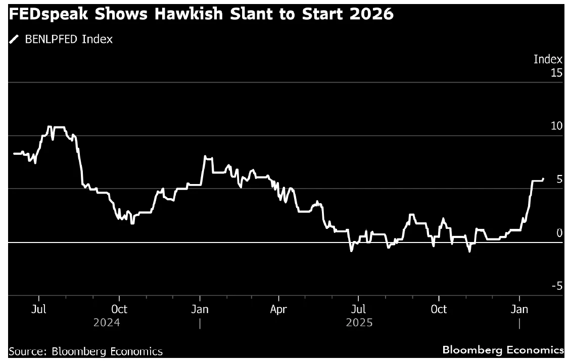 FEDspeak shows hawkish slant to start in 2026
