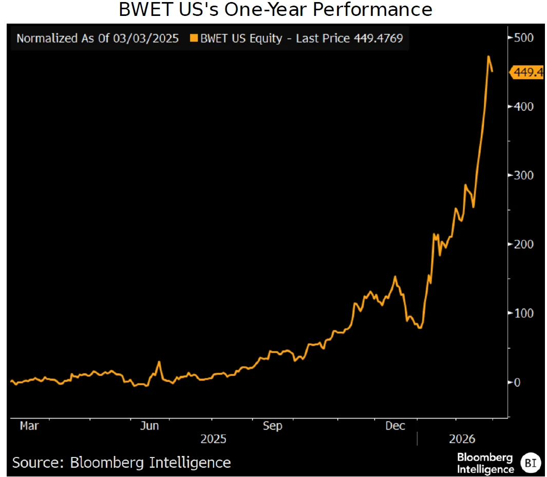 BWET US's One-Year Performance