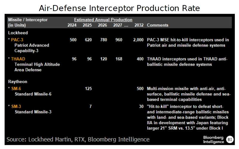 Air-Defense Interceptor Production Rate