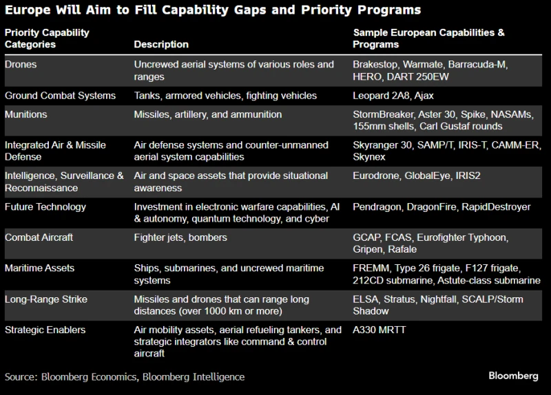 Who wins in Europe’s defense spending surge | Insights | Bloomberg ...