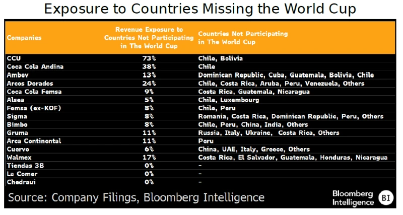 Exposure to Countries Missing the World Cup