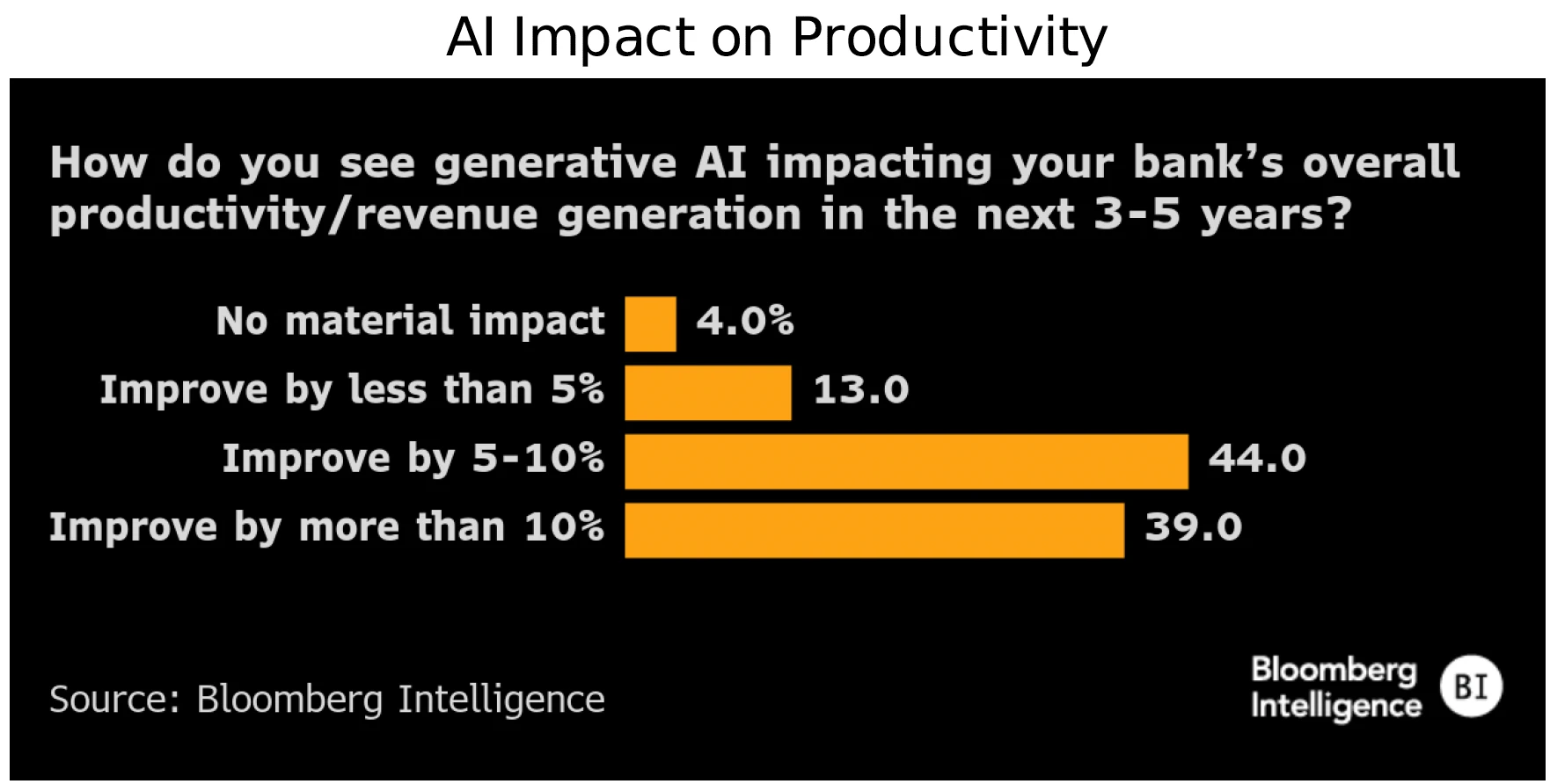 Figure 4 - AI Impact on Productivity
