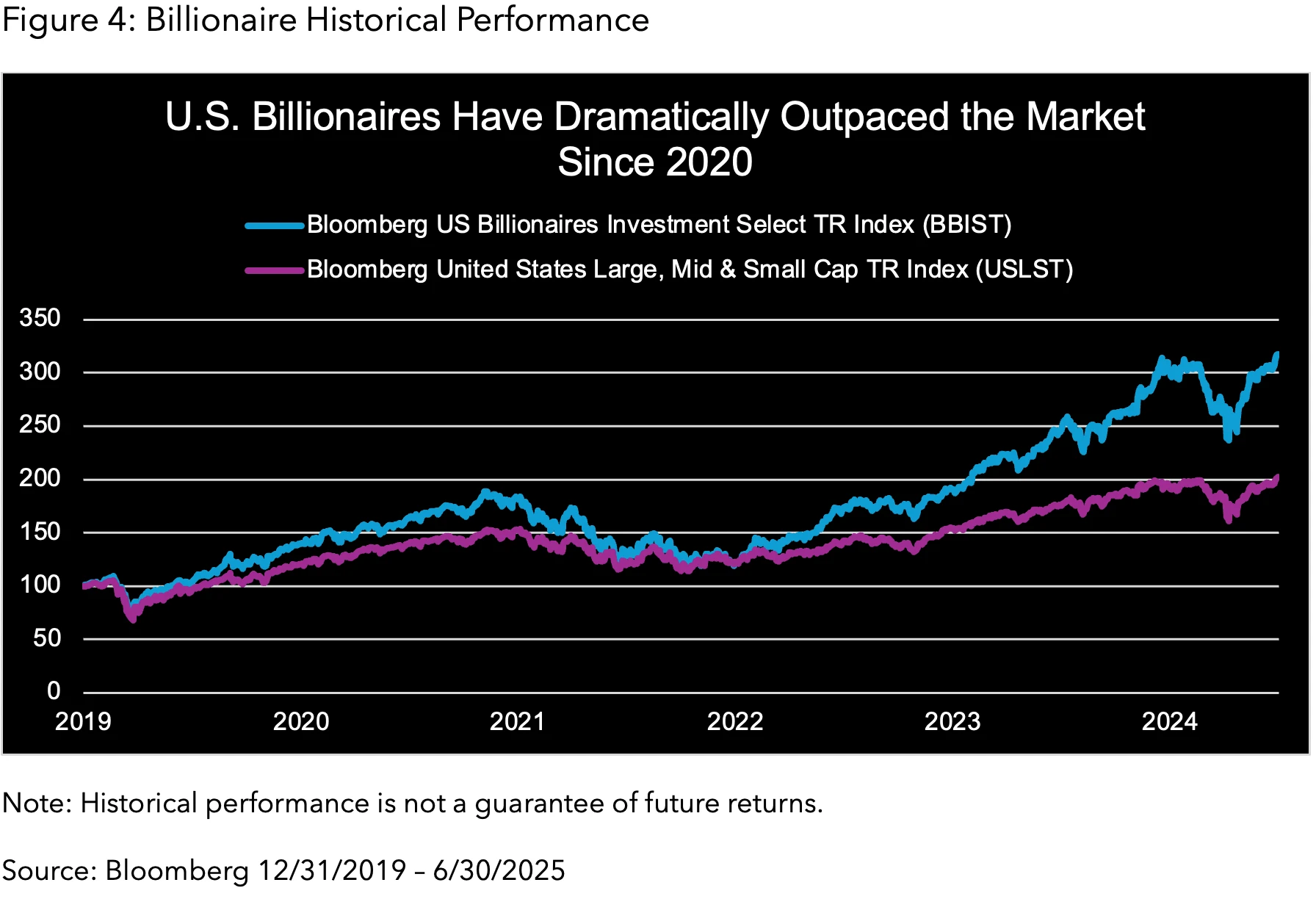 Figure 4: Billionaire Historical Performance