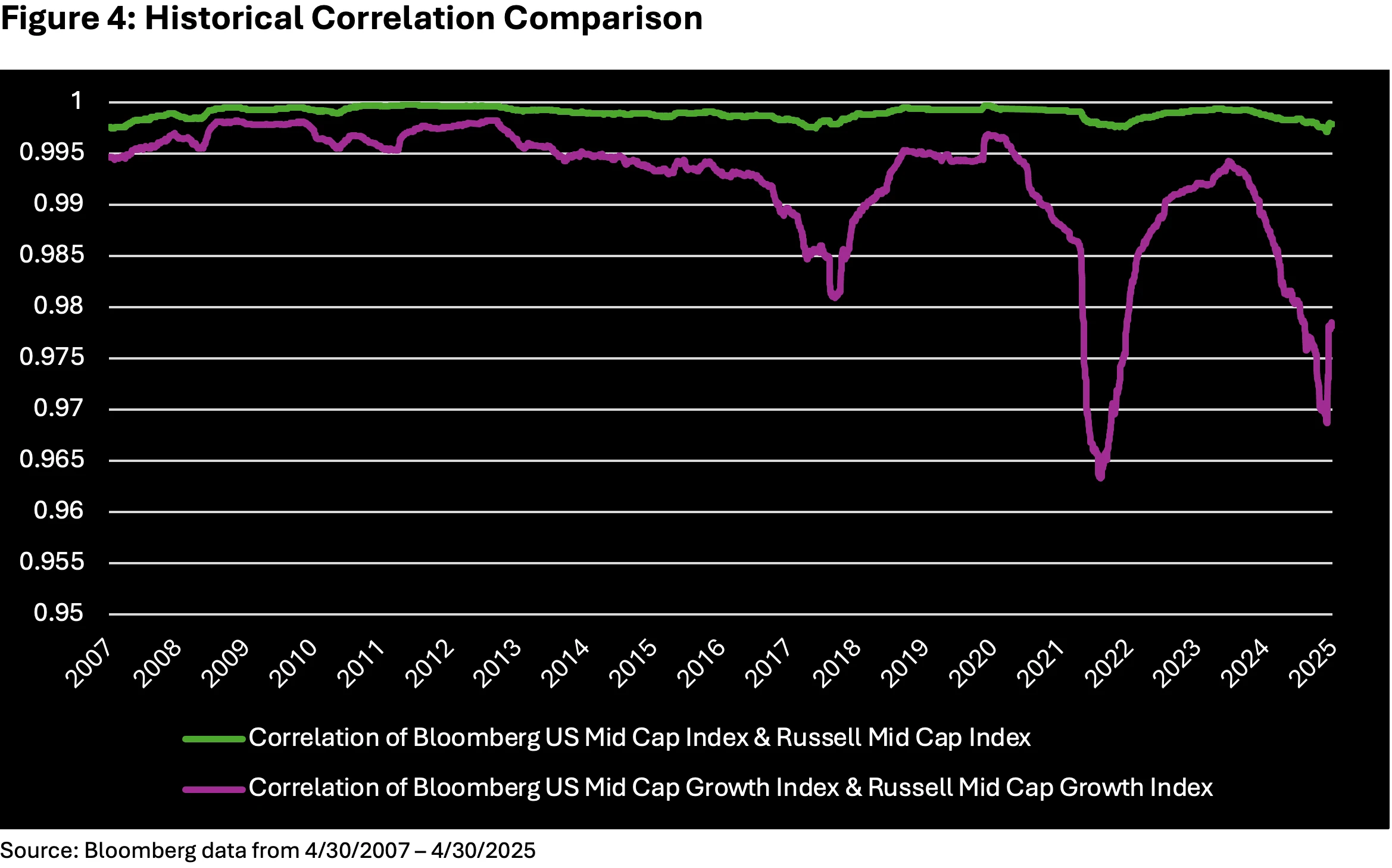 Figure 4: Historical Correlation Comparison