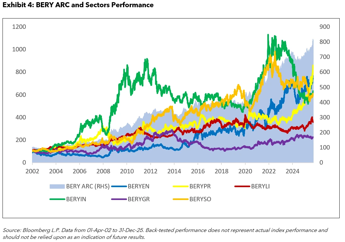 BERY ARC and Sectors Performance