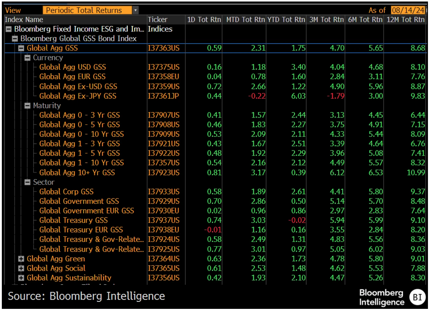 List of Periodic Returns of Global GSS Bond Index