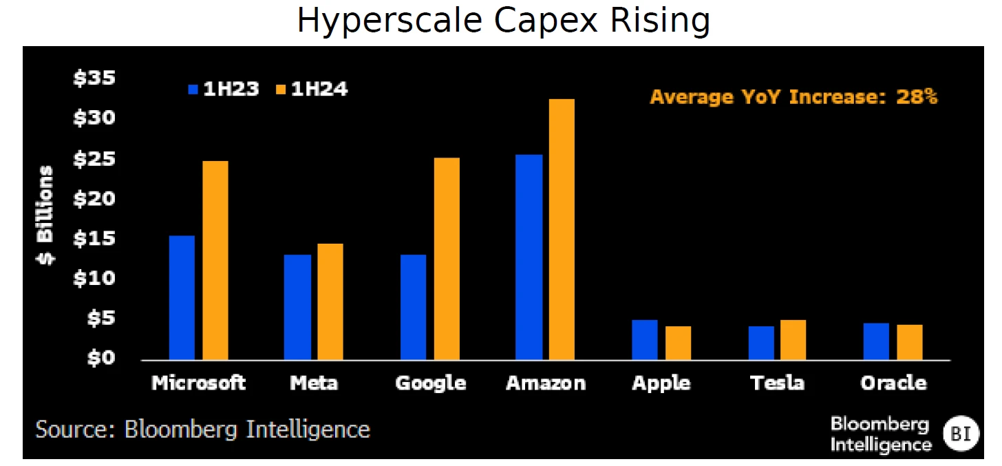 Hyperscale Capex Rising