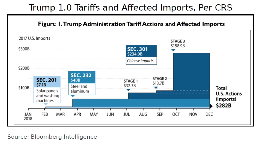 Trump 1.0 Tariffs and Affected Imports, Per CRS